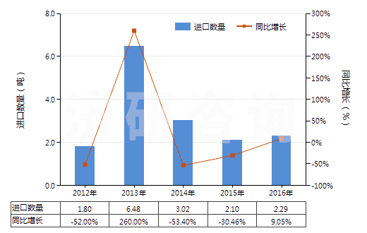 2012-2016年中國(guó)其他已曝光未沖洗的攝影硬、軟片(包括已曝光未沖洗的感光紙、紙板及紡織物)(HS37040090)進(jìn)口量及增速統(tǒng)計(jì)